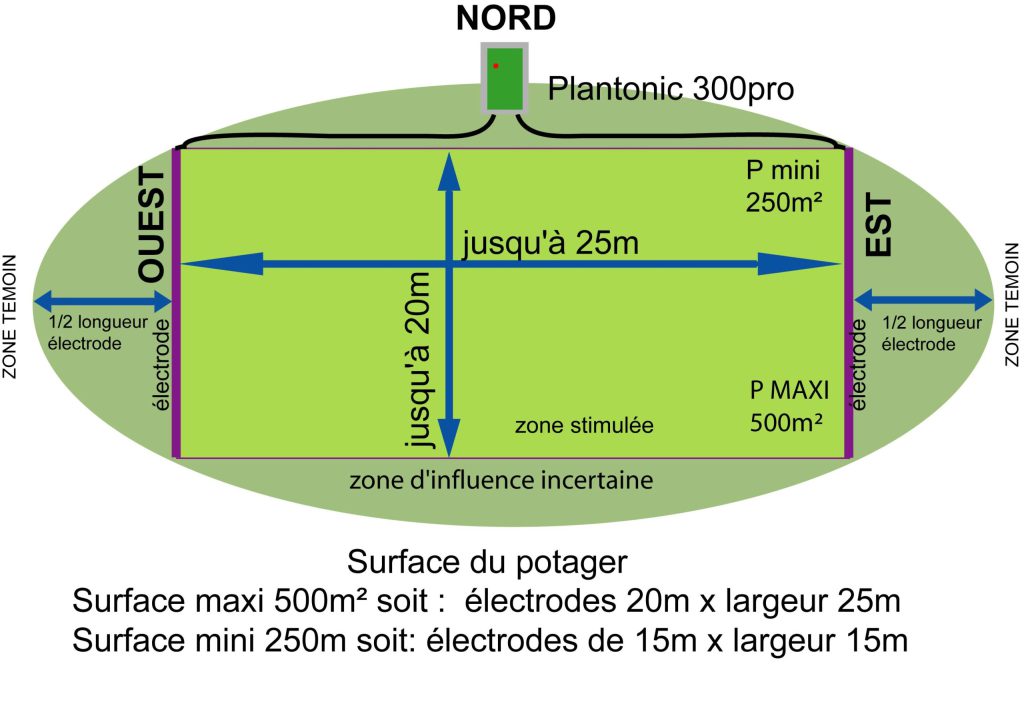 Schéma de couverture Plantonic 300PRO