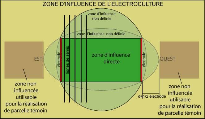 zone d'influence de l'électroculture